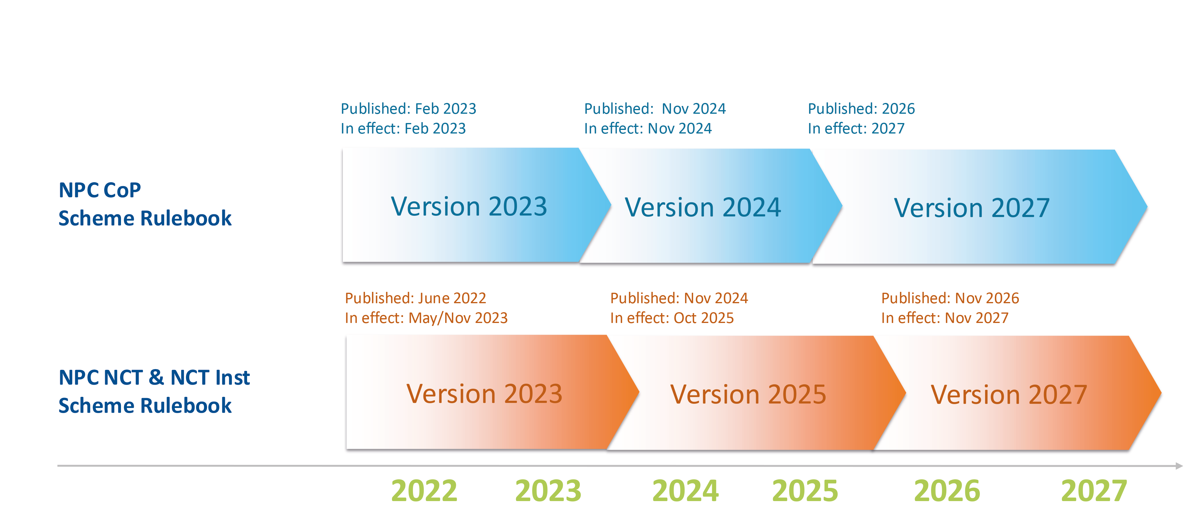 Change management cycle
